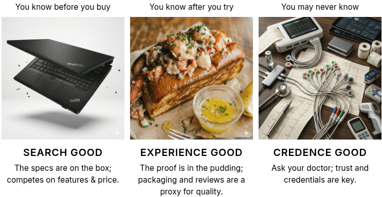 Search good, experience good, credence good comparison