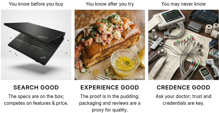 Search good, experience good, credence good comparison